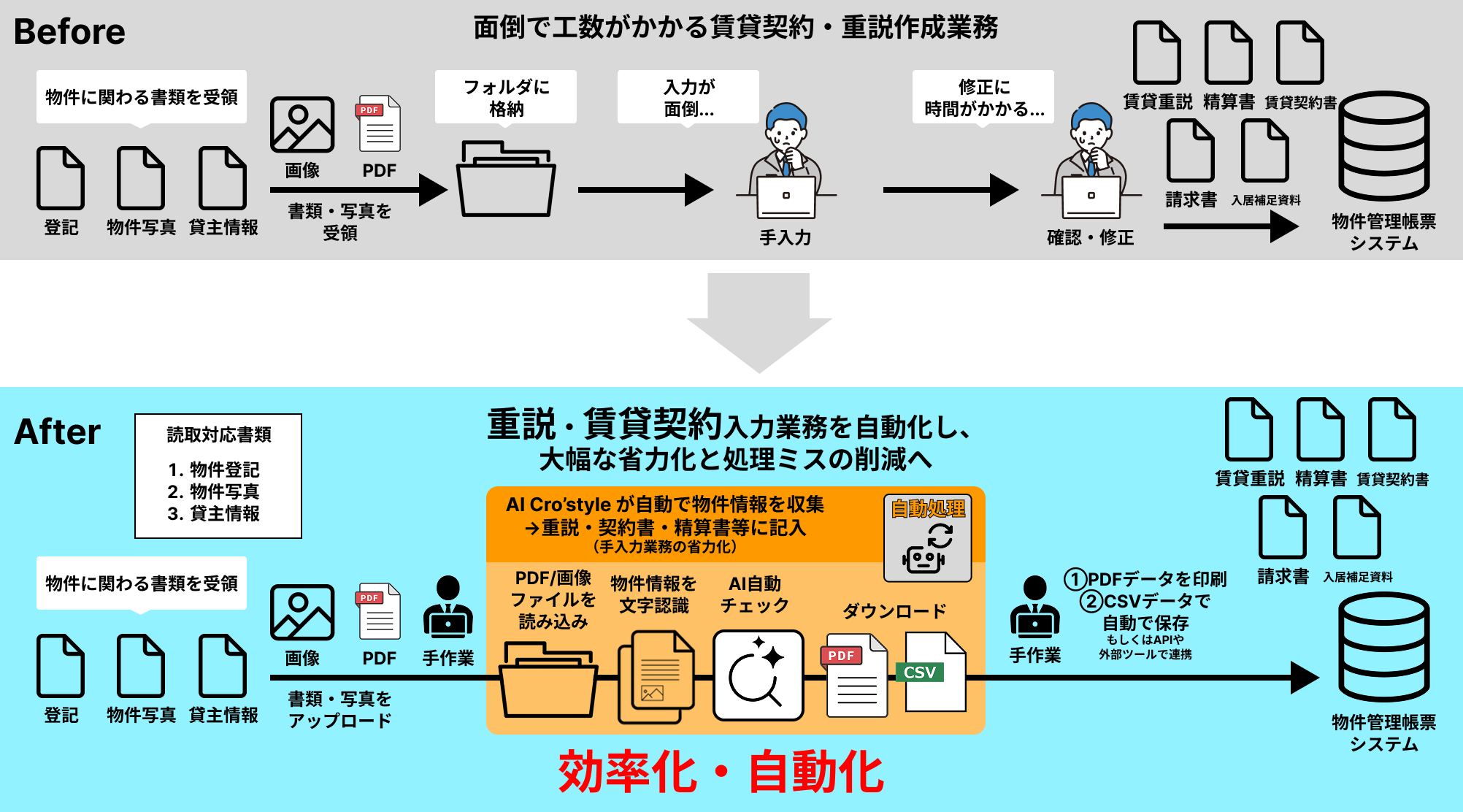 Before After 業務フロー比較